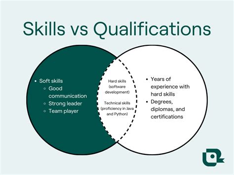 synonym for qualification|skills vs qualifications.